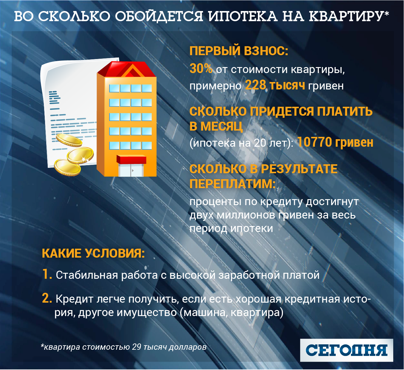 Якщо на решту суми взяти іпотеку під 22% річних на 20 років, щомісяця віддавати банку доведеться 10770 гривень, це більше, ніж середня зарплата в Києві