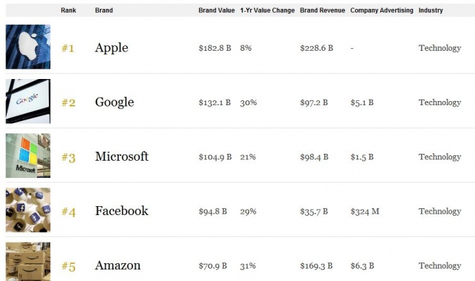 Уже восьмий раз поспіль Apple виявляється найдорожчою компанією світу за версією Forbes