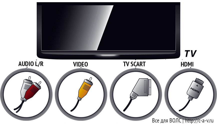 Включення додаткових пристроїв відбувається так само, як і на інших марках і моделях телевізорів