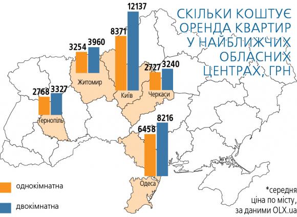 Дешевое жилье можно снять на Замостье (от 2000 до 5000 гривен), Электросети (от 2500 до 4000 гривен), Старом Городе (от 2200 до 4500) и Тяжилове (от 2000 до 3500)