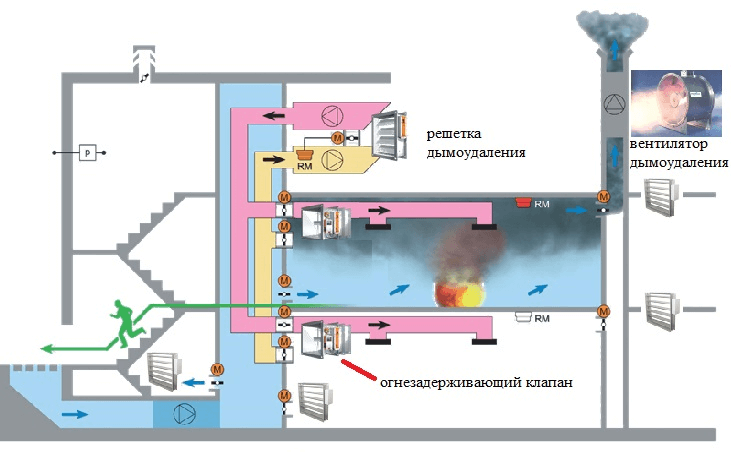 Система підпору повітря нагнітає чисте повітря в основні шляхи евакуації - сходові клітини, холи, коридори, в шахти ліфтів