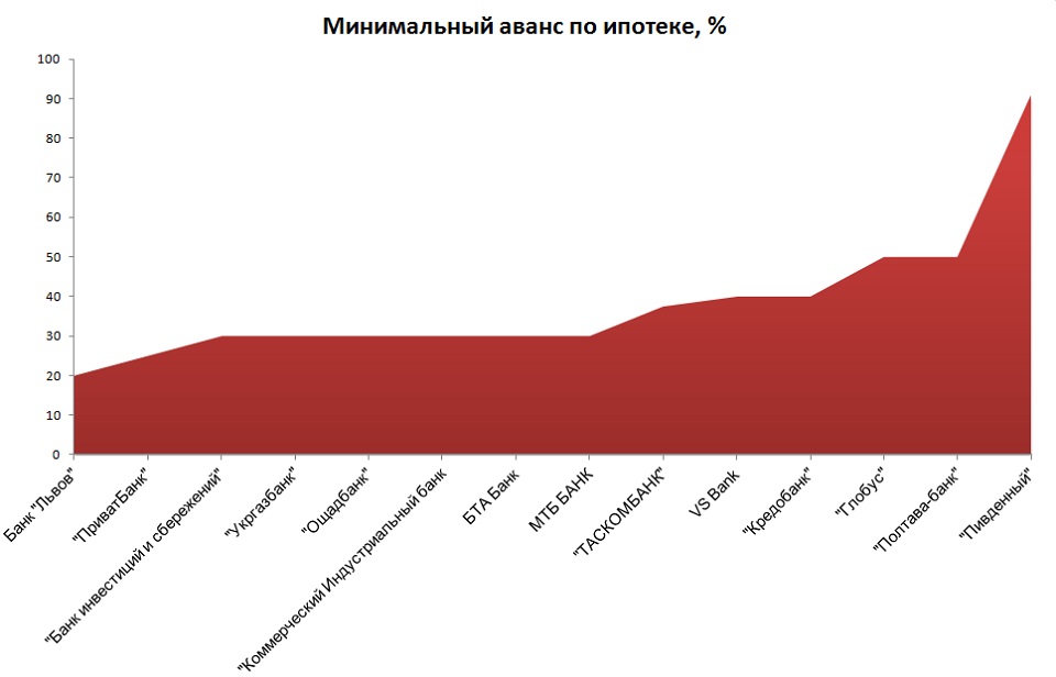 Мінімальний внесок по іпотеці в українських банках