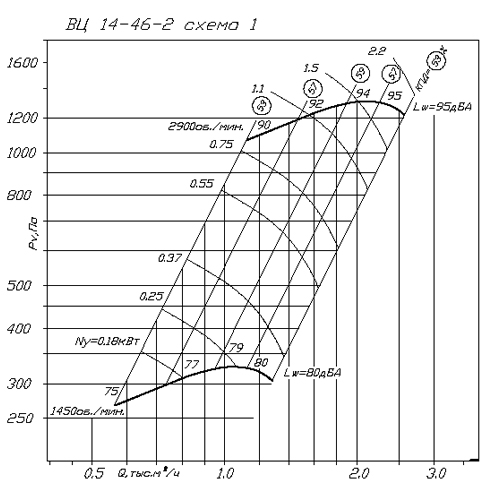 Аеродинамічні характеристики ВЦ 14-46