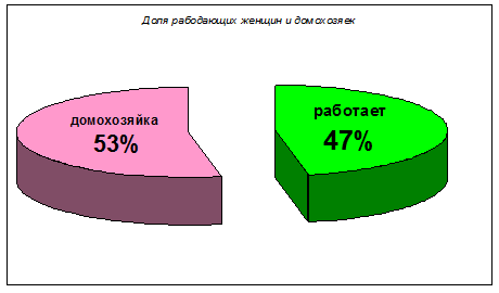 25 Частка працюючих матерів і домогосподарок, в сім'ях учнів приватних шкіл Москви (%)