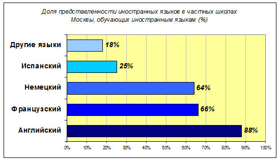 9 Частка представленості іноземних мов в приватних школах Москви, навчальних іноземних мов (%)
