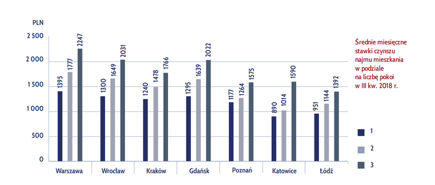 У Вроцлаві та Гданську вона в середньому нижче на 30 євро, а в Кракові - на 70 євро